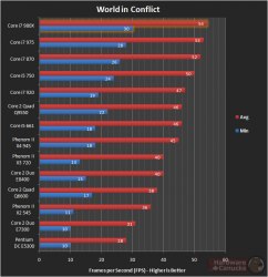 core i7-980x тестирование World in Conflict